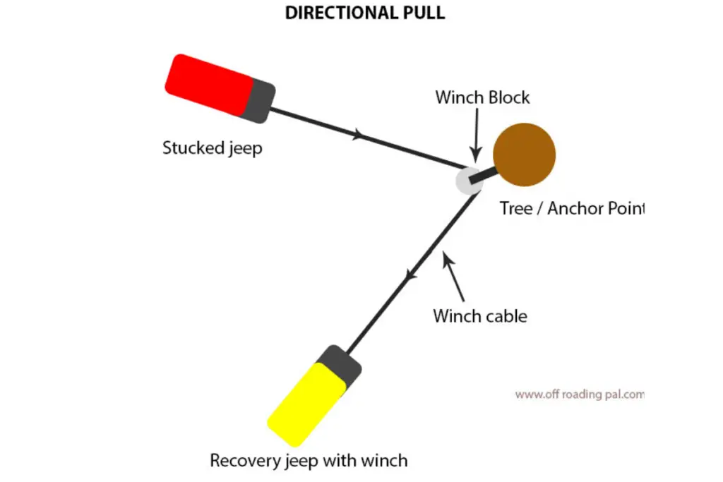 directional pull in winching