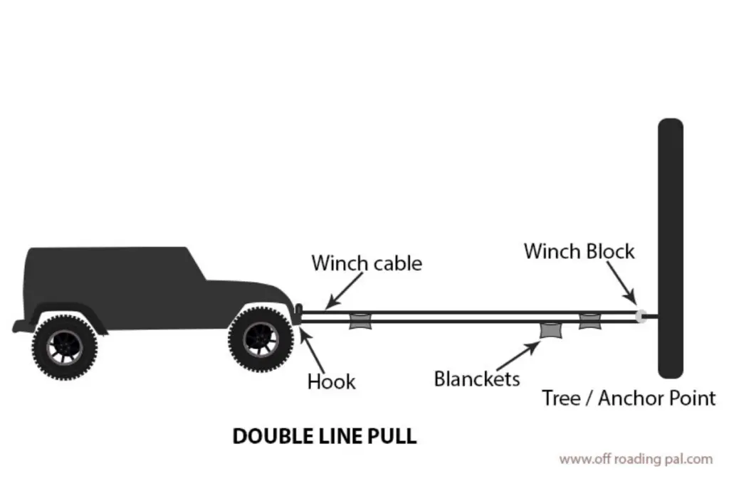 double line pull in winching