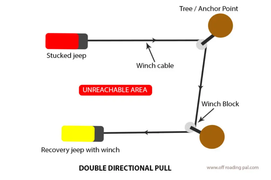 double directional winching