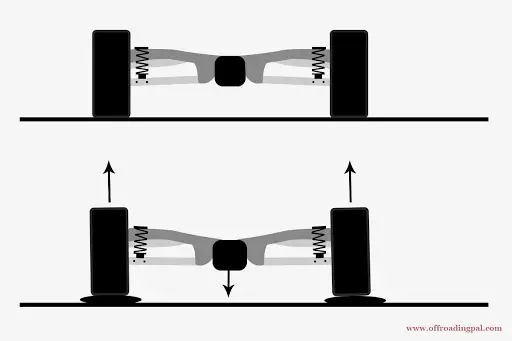 Suspension compression of IFS